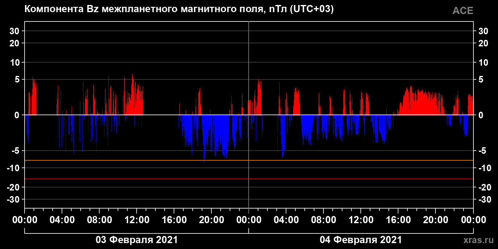 Компонента Bz межпланетного магнитного поля