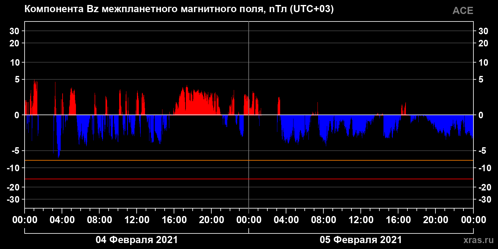 Компонента Bz межпланетного магнитного поля