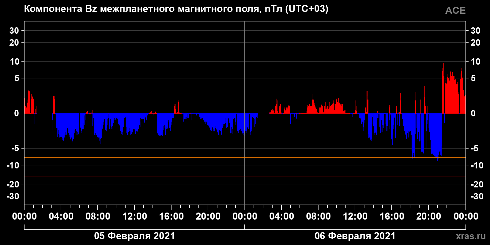 Компонента Bz межпланетного магнитного поля