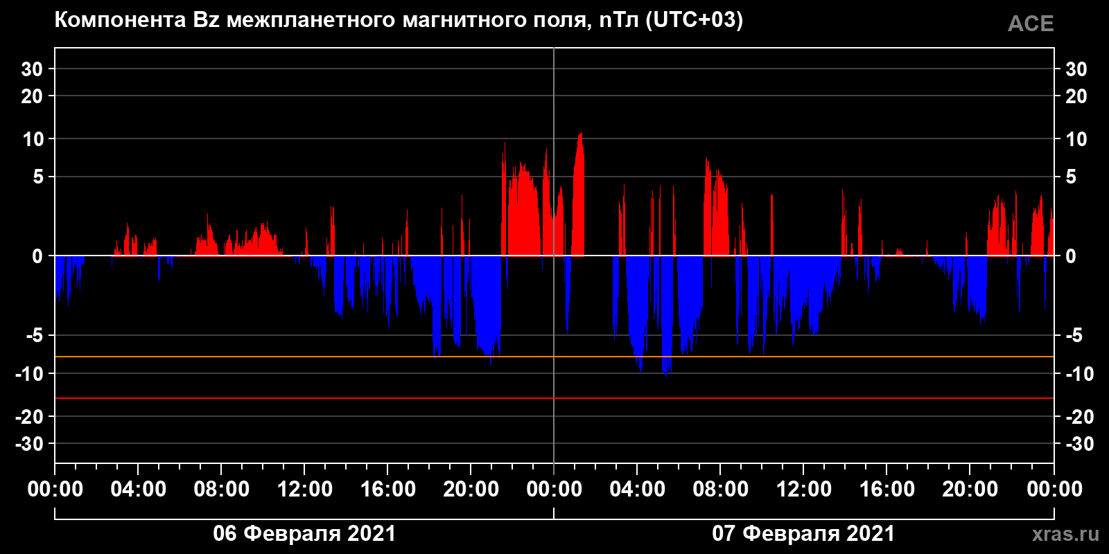 Компонента Bz межпланетного магнитного поля