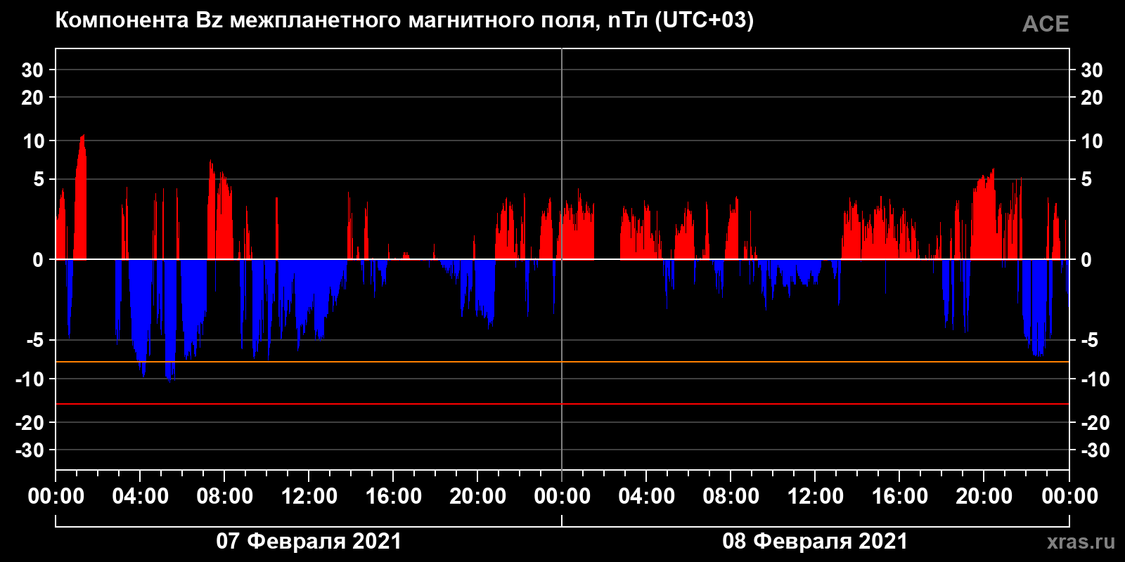 Компонента Bz межпланетного магнитного поля