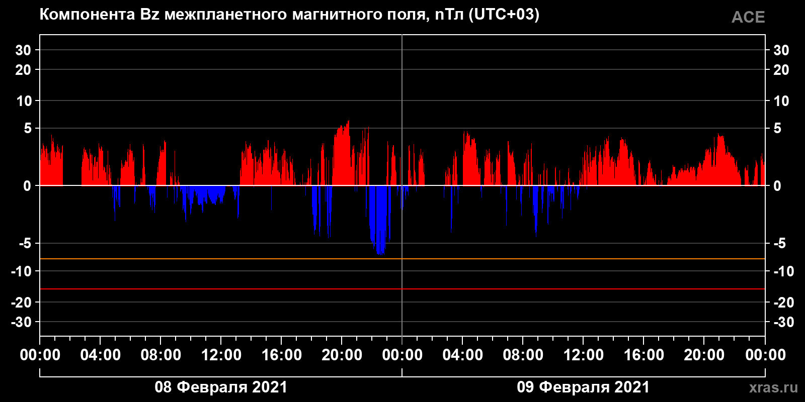 Компонента Bz межпланетного магнитного поля