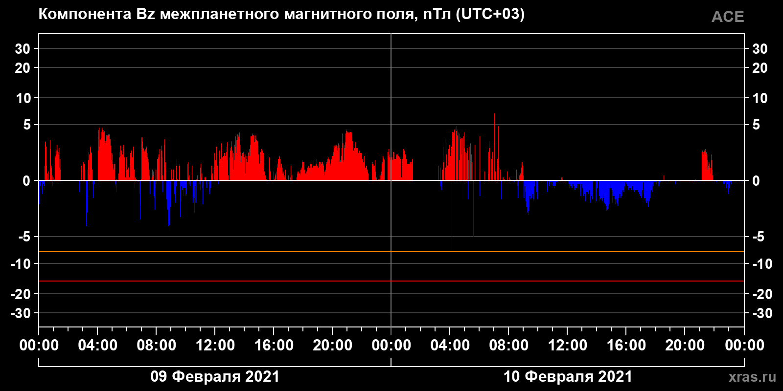 Компонента Bz межпланетного магнитного поля