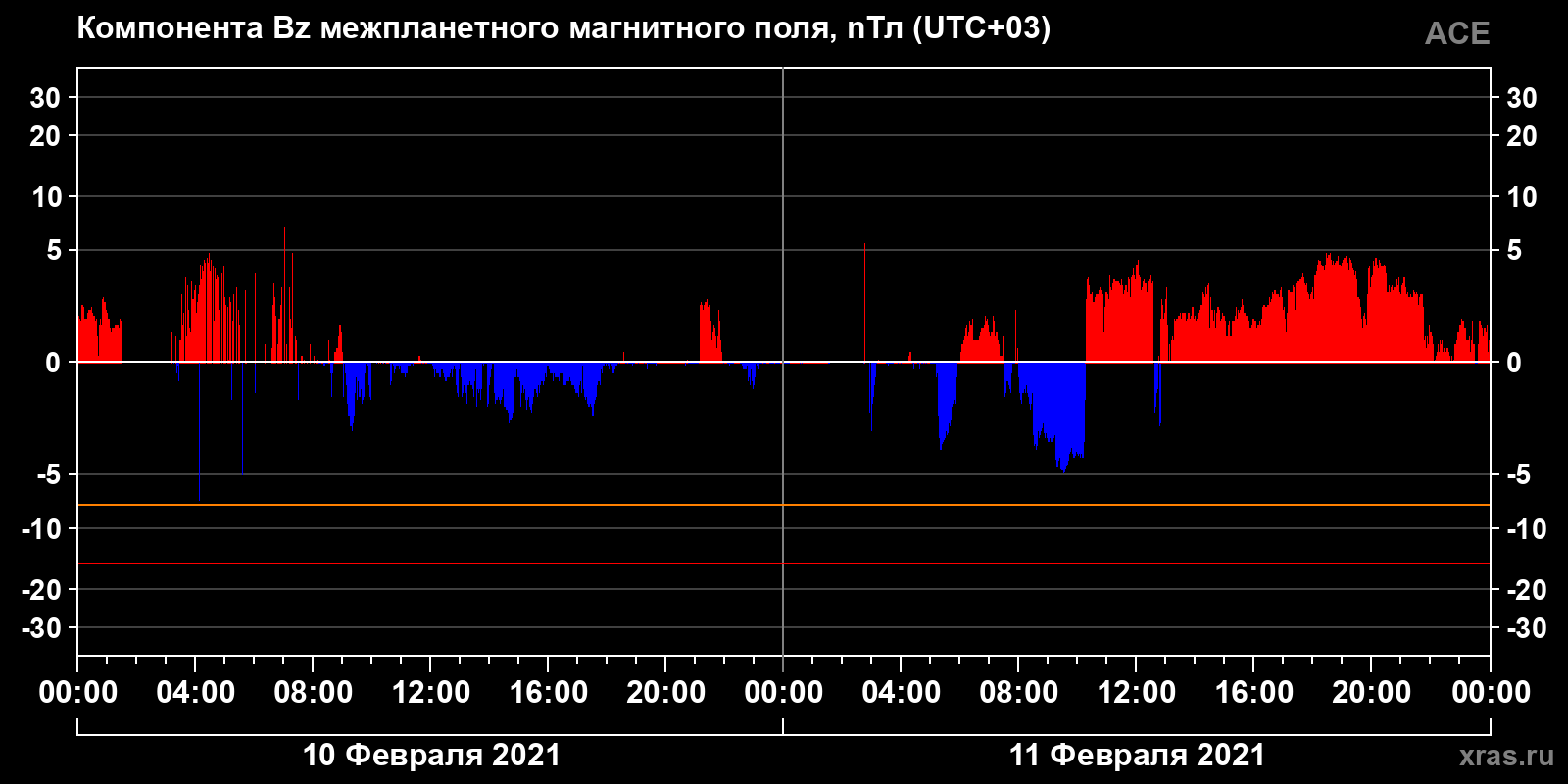 Компонента Bz межпланетного магнитного поля