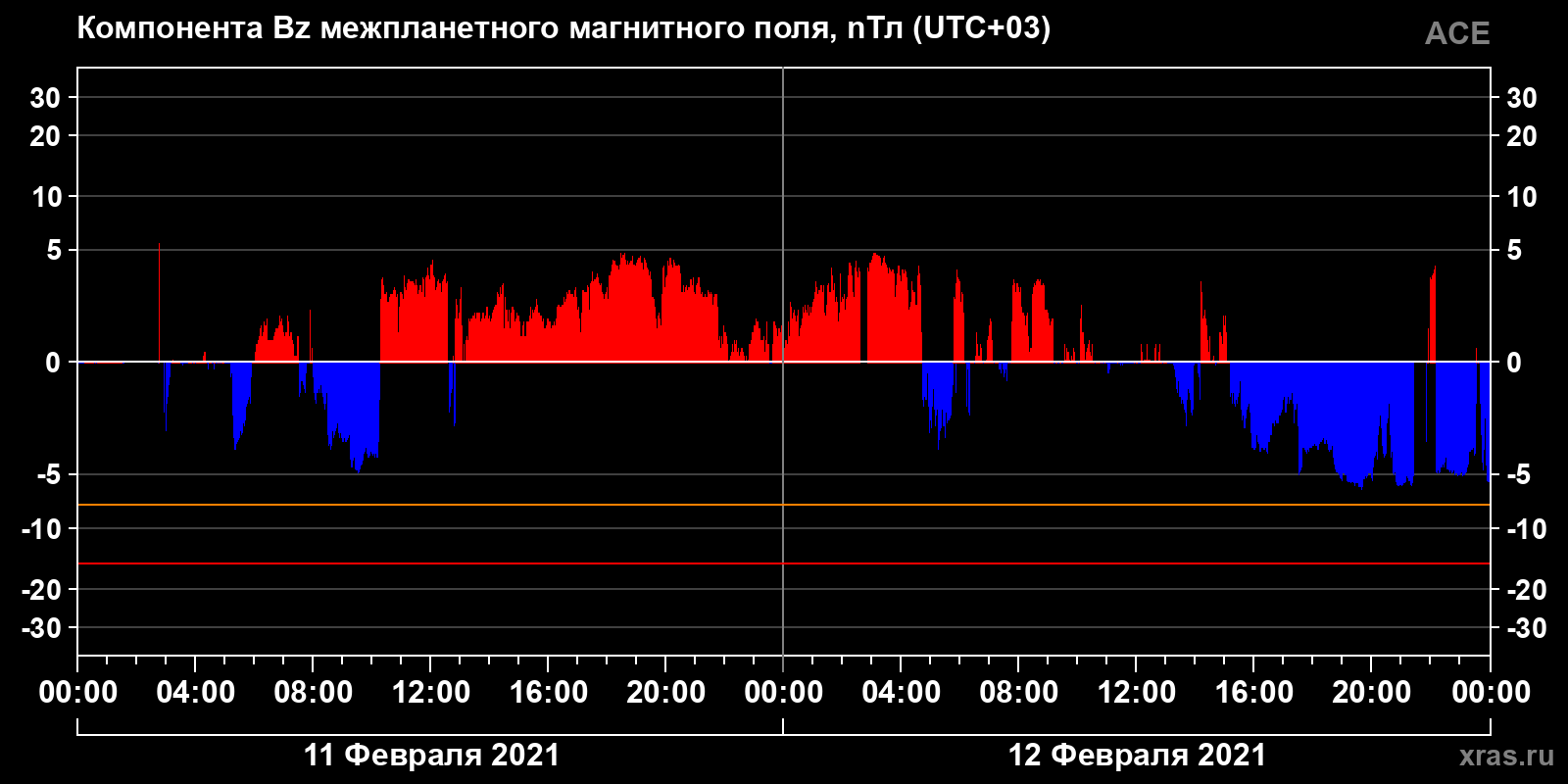 Компонента Bz межпланетного магнитного поля