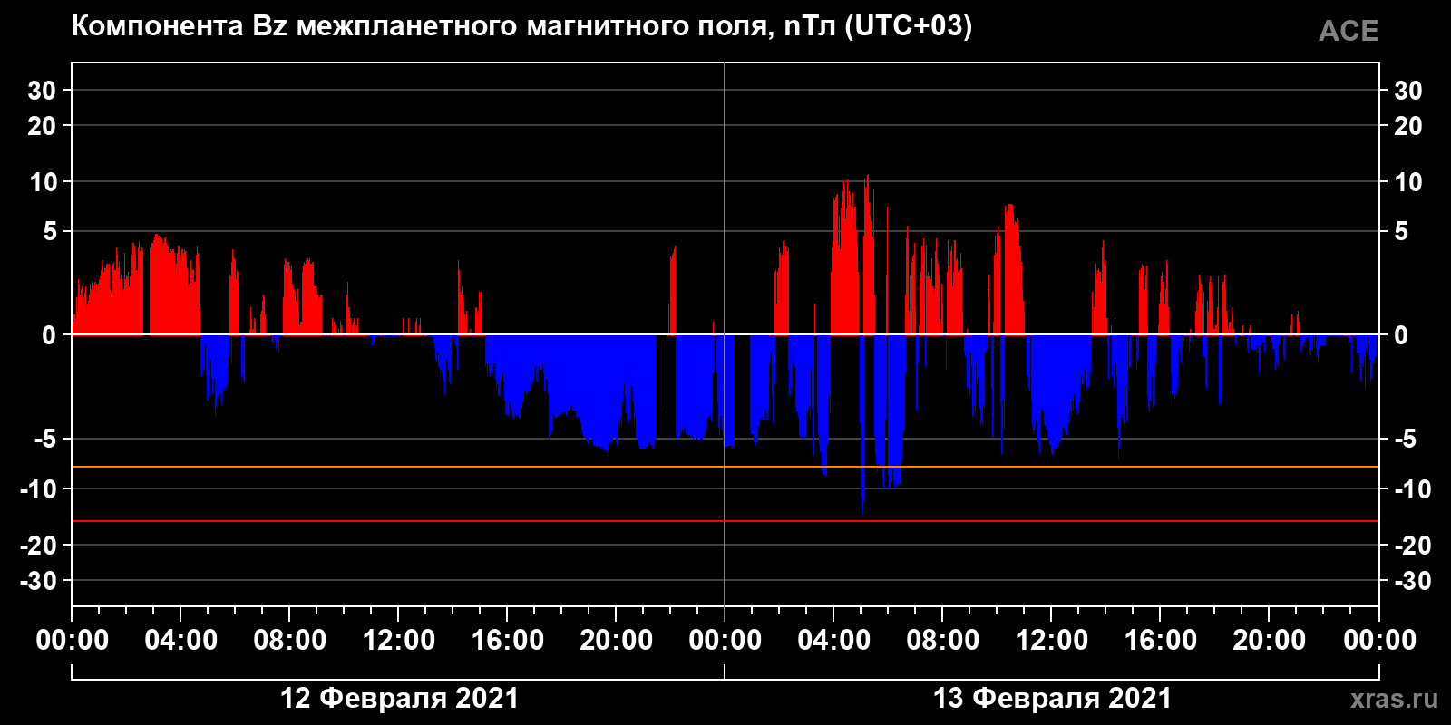 Компонента Bz межпланетного магнитного поля