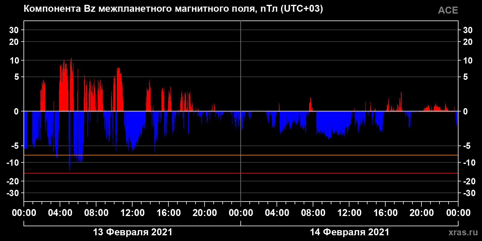 Компонента Bz межпланетного магнитного поля