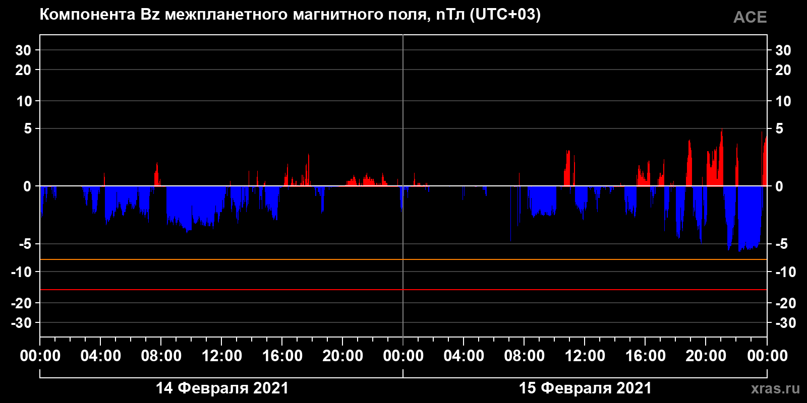 Компонента Bz межпланетного магнитного поля