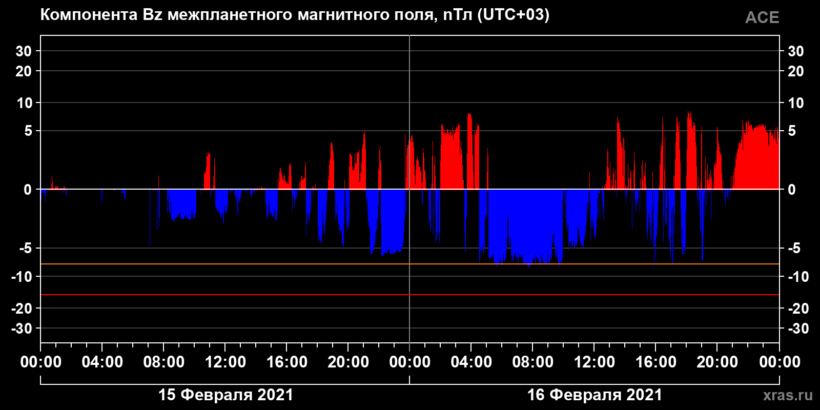 Компонента Bz межпланетного магнитного поля