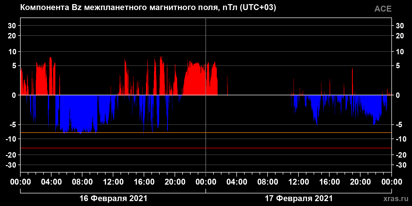 Компонента Bz межпланетного магнитного поля
