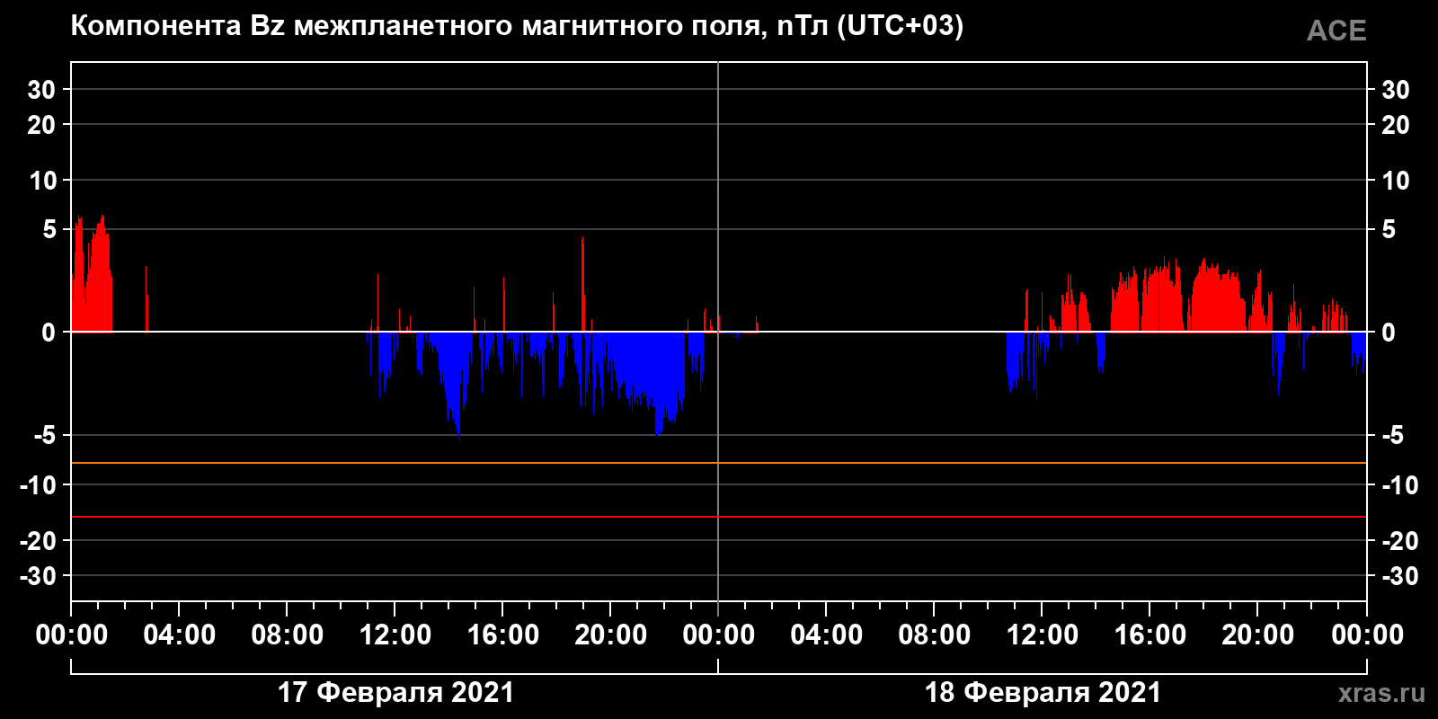 Компонента Bz межпланетного магнитного поля