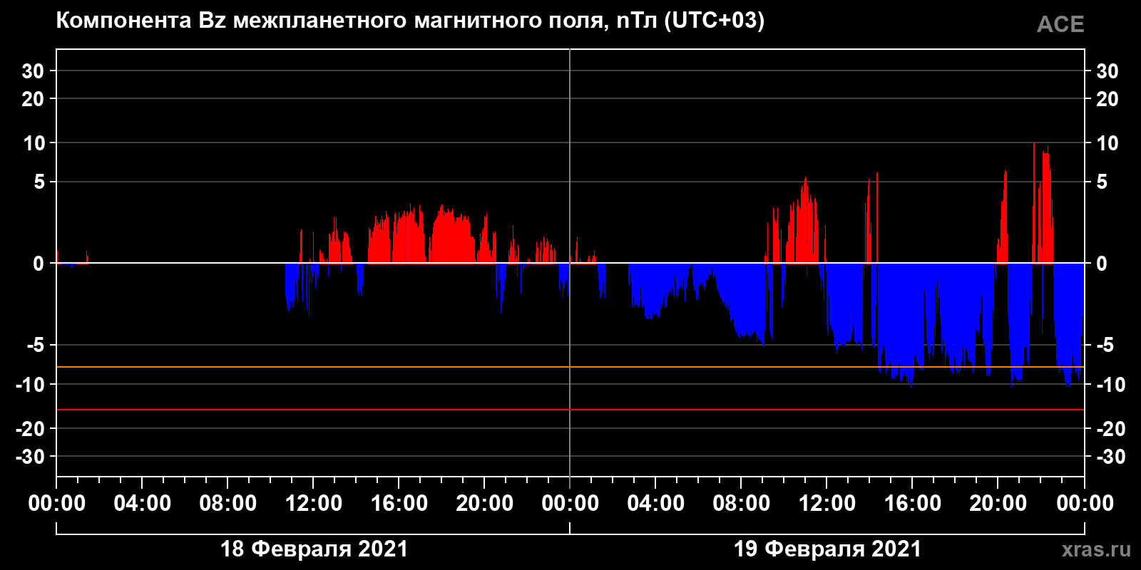 Компонента Bz межпланетного магнитного поля