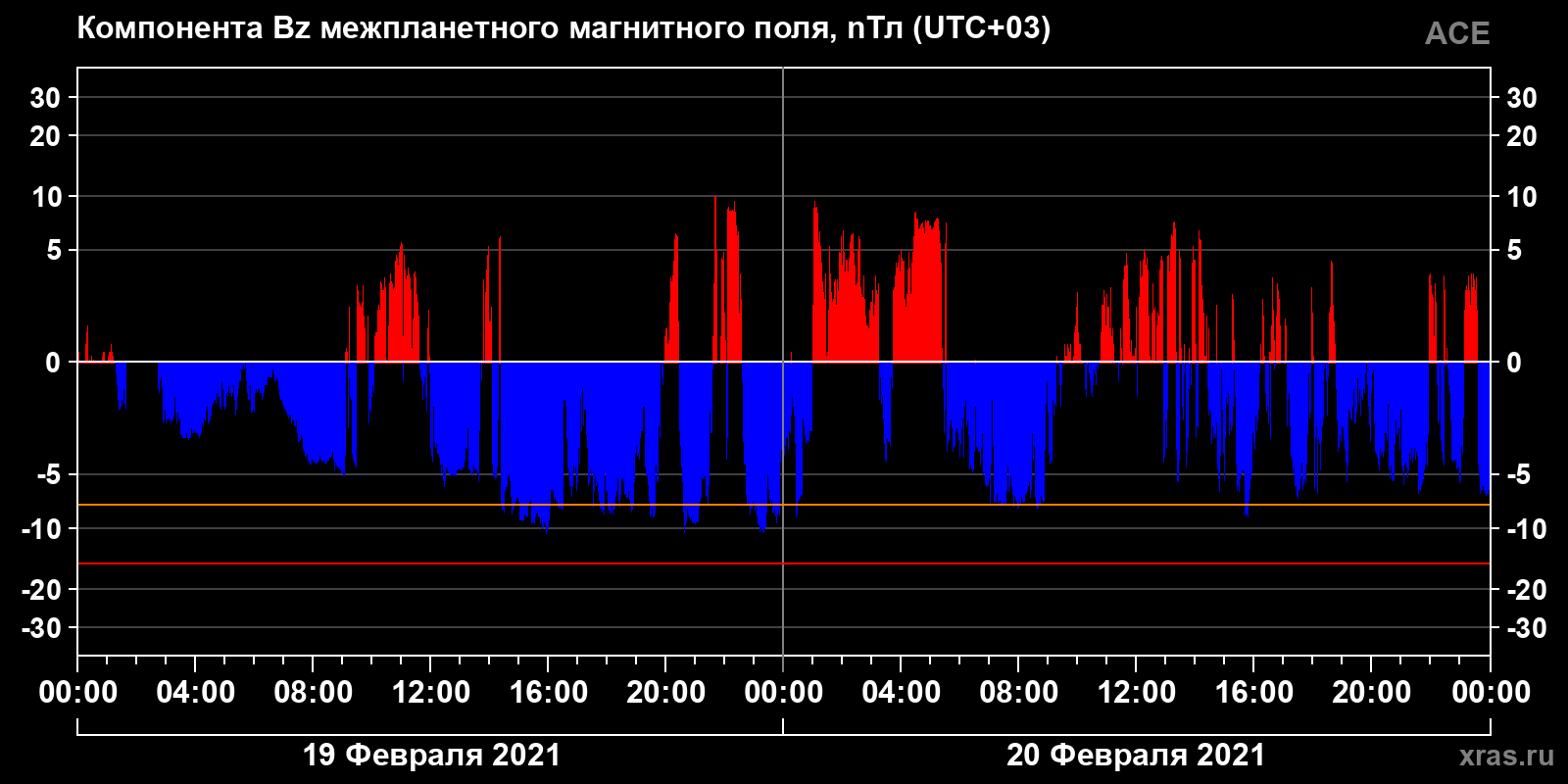 Компонента Bz межпланетного магнитного поля