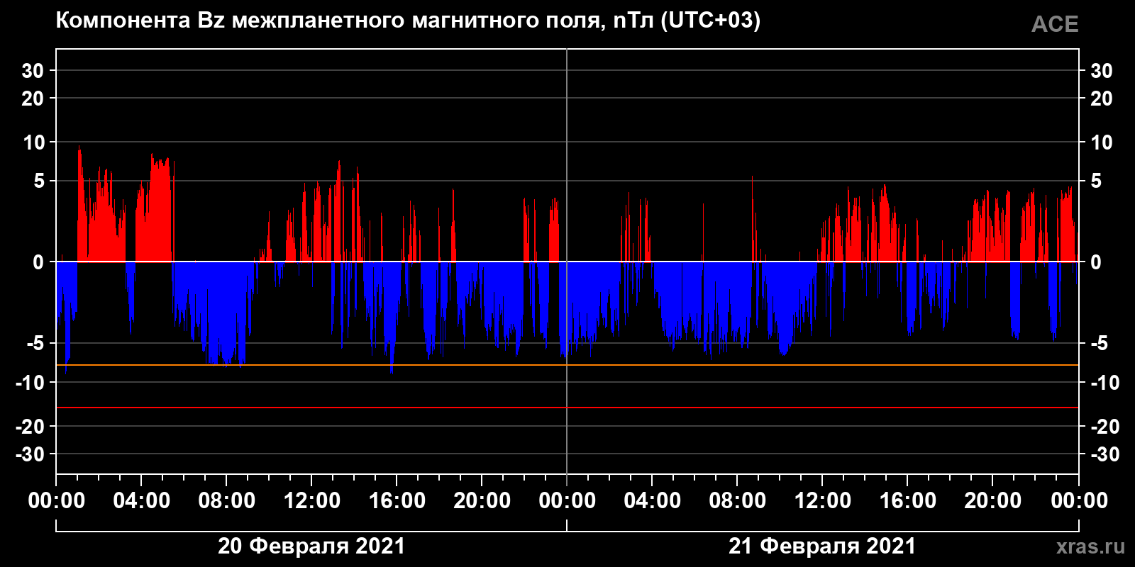 Компонента Bz межпланетного магнитного поля