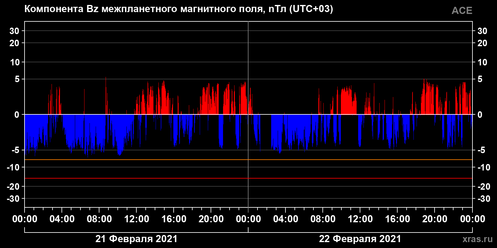 Компонента Bz межпланетного магнитного поля