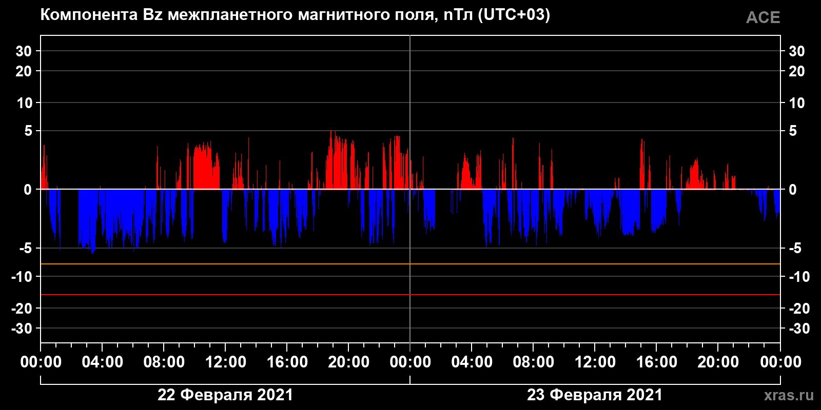 Компонента Bz межпланетного магнитного поля