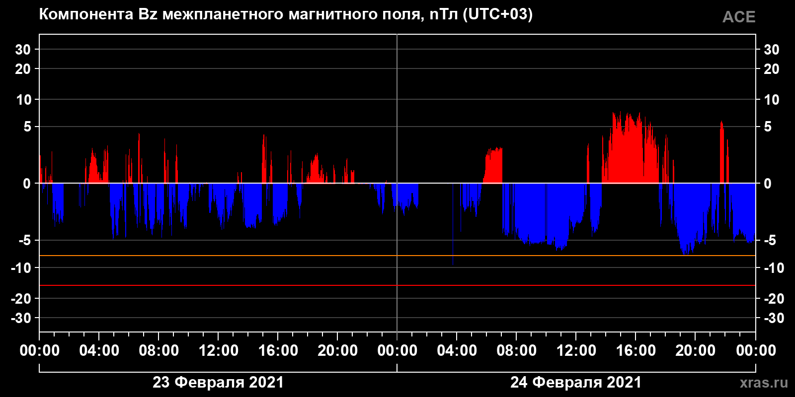 Компонента Bz межпланетного магнитного поля