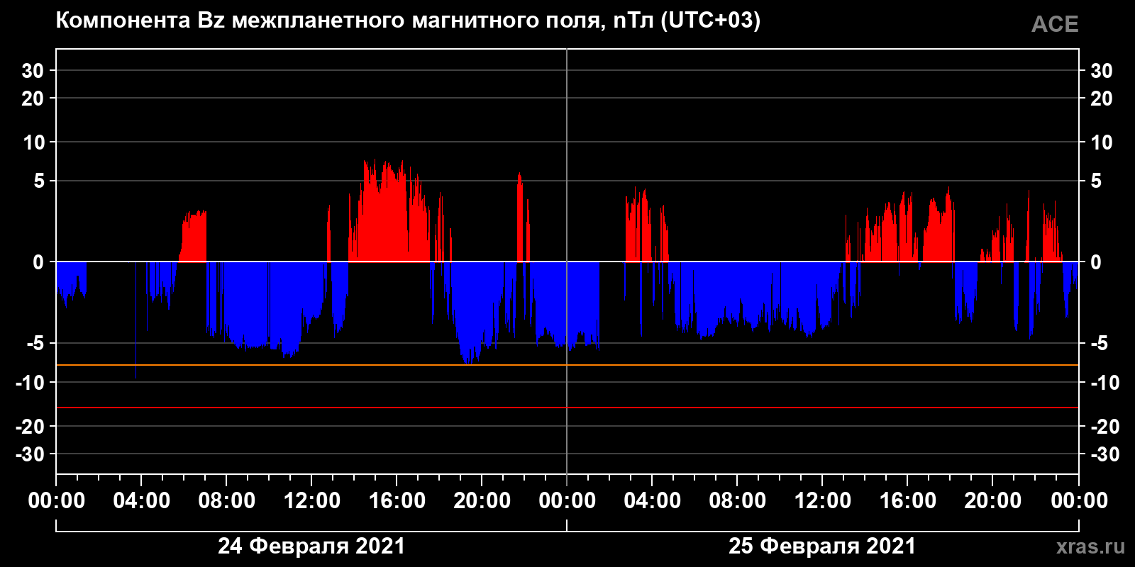 Компонента Bz межпланетного магнитного поля