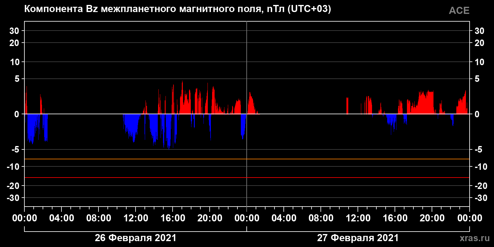 Компонента Bz межпланетного магнитного поля