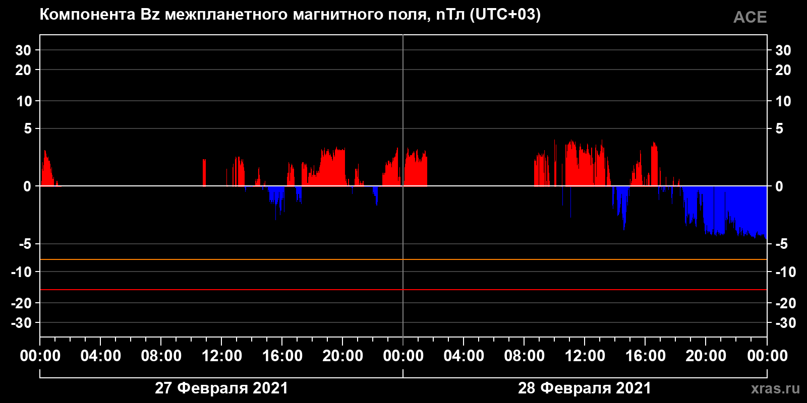 Компонента Bz межпланетного магнитного поля