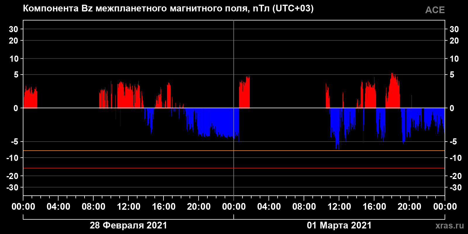 Компонента Bz межпланетного магнитного поля