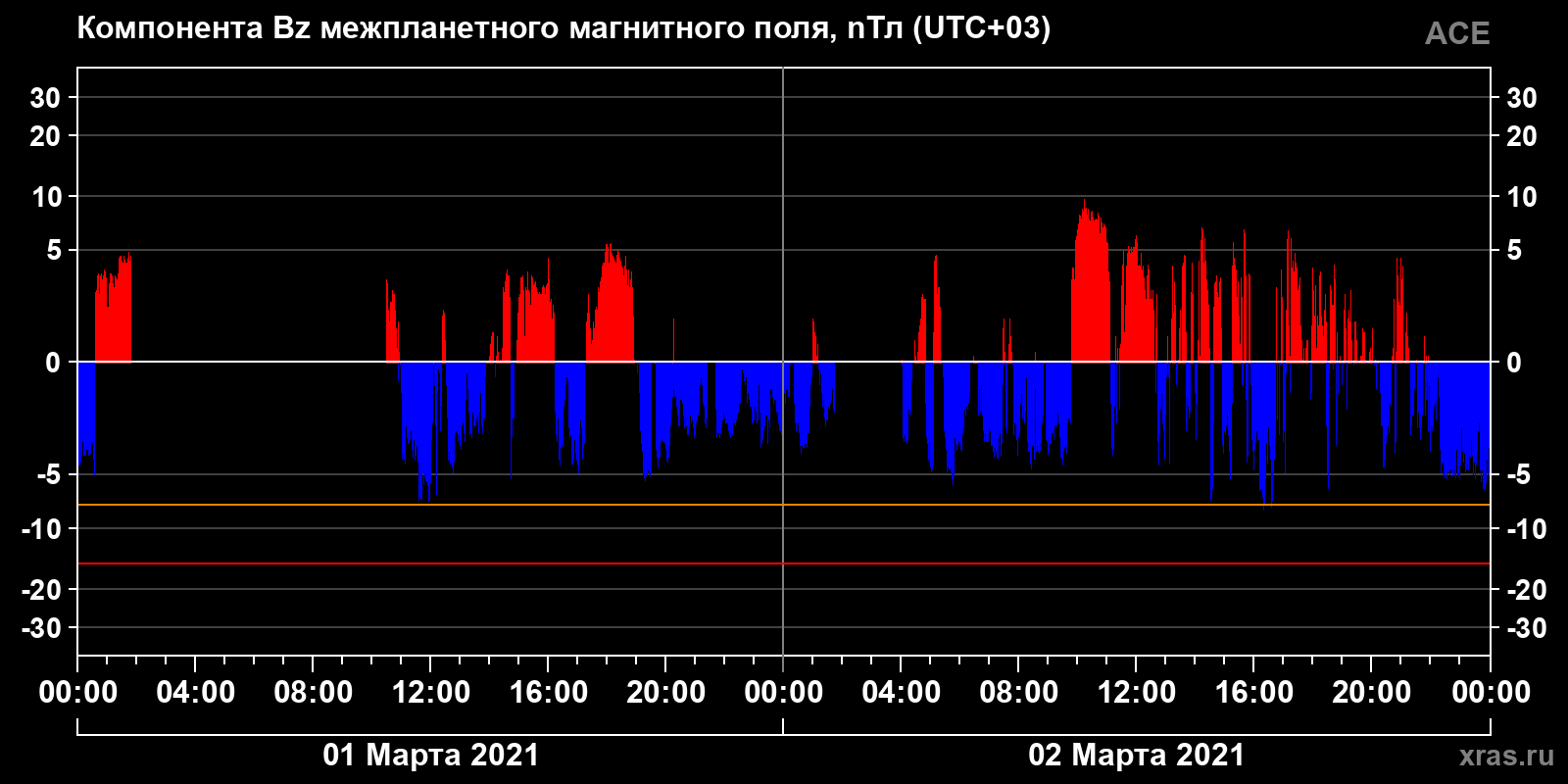 Компонента Bz межпланетного магнитного поля