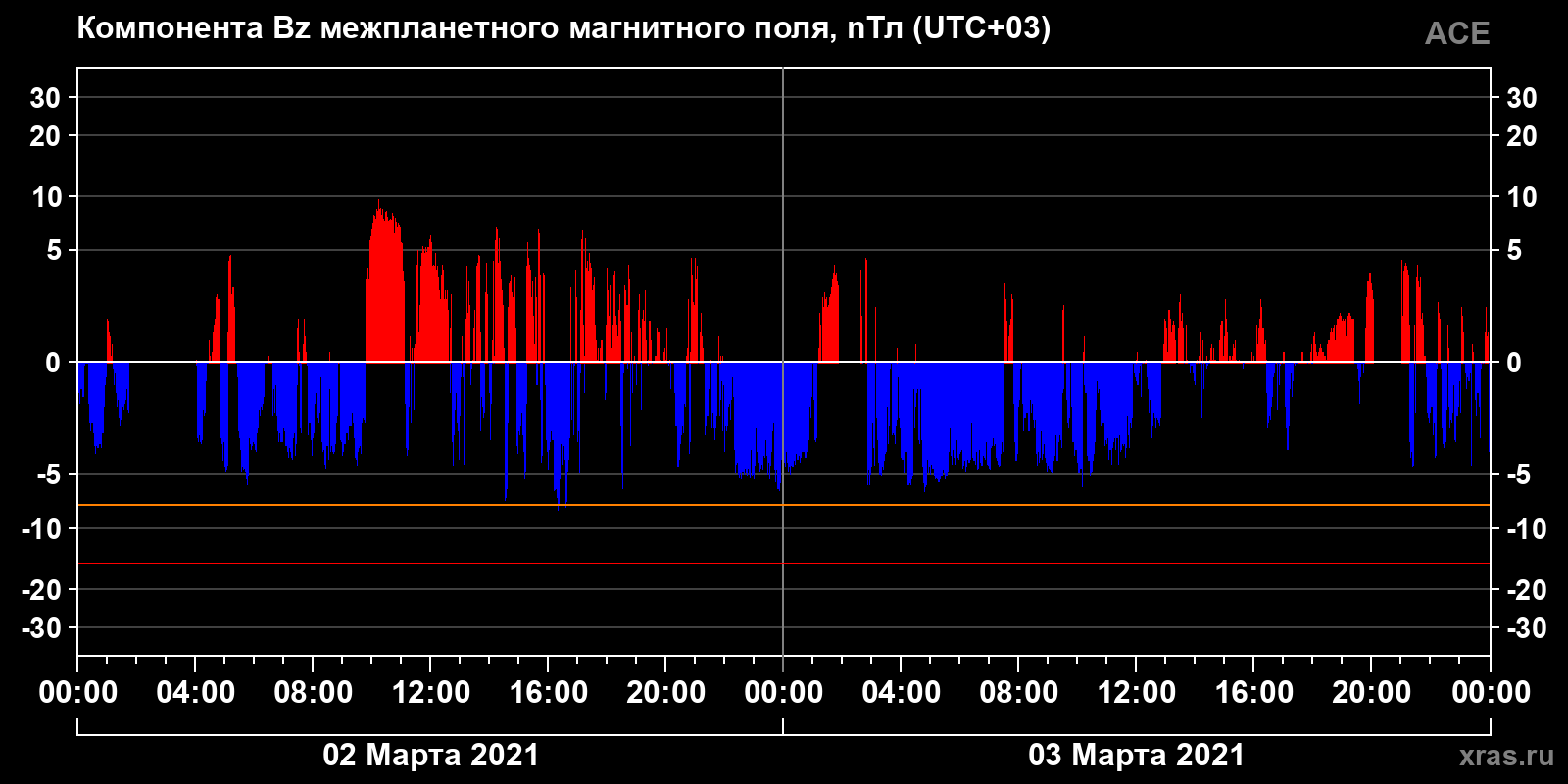 Компонента Bz межпланетного магнитного поля