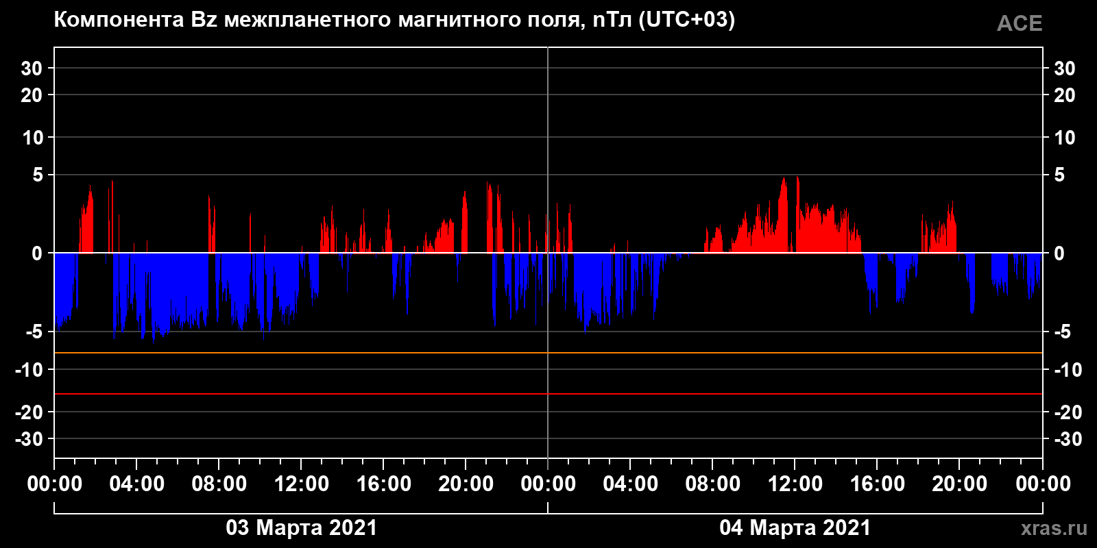 Компонента Bz межпланетного магнитного поля