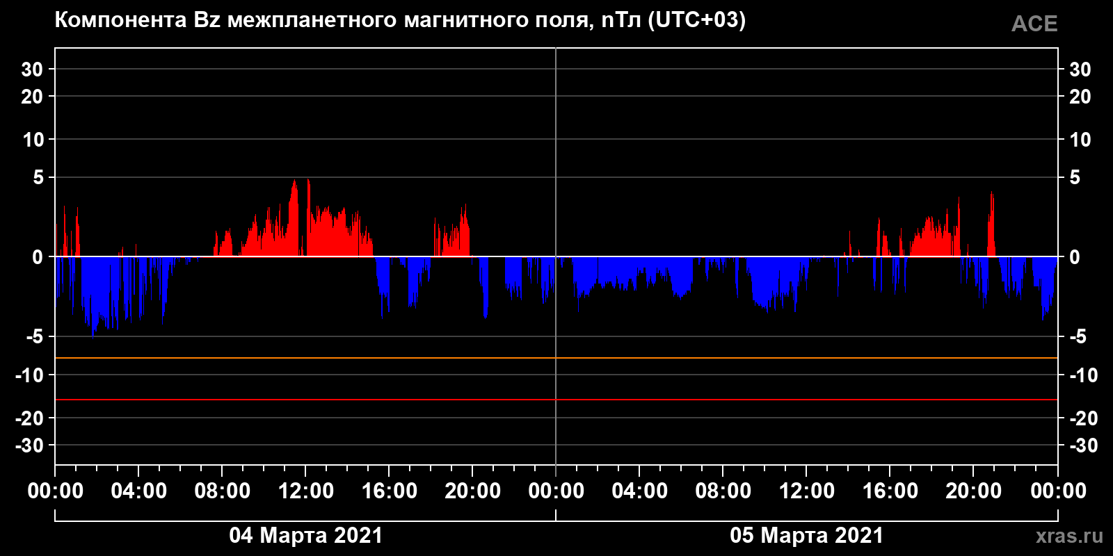 Компонента Bz межпланетного магнитного поля