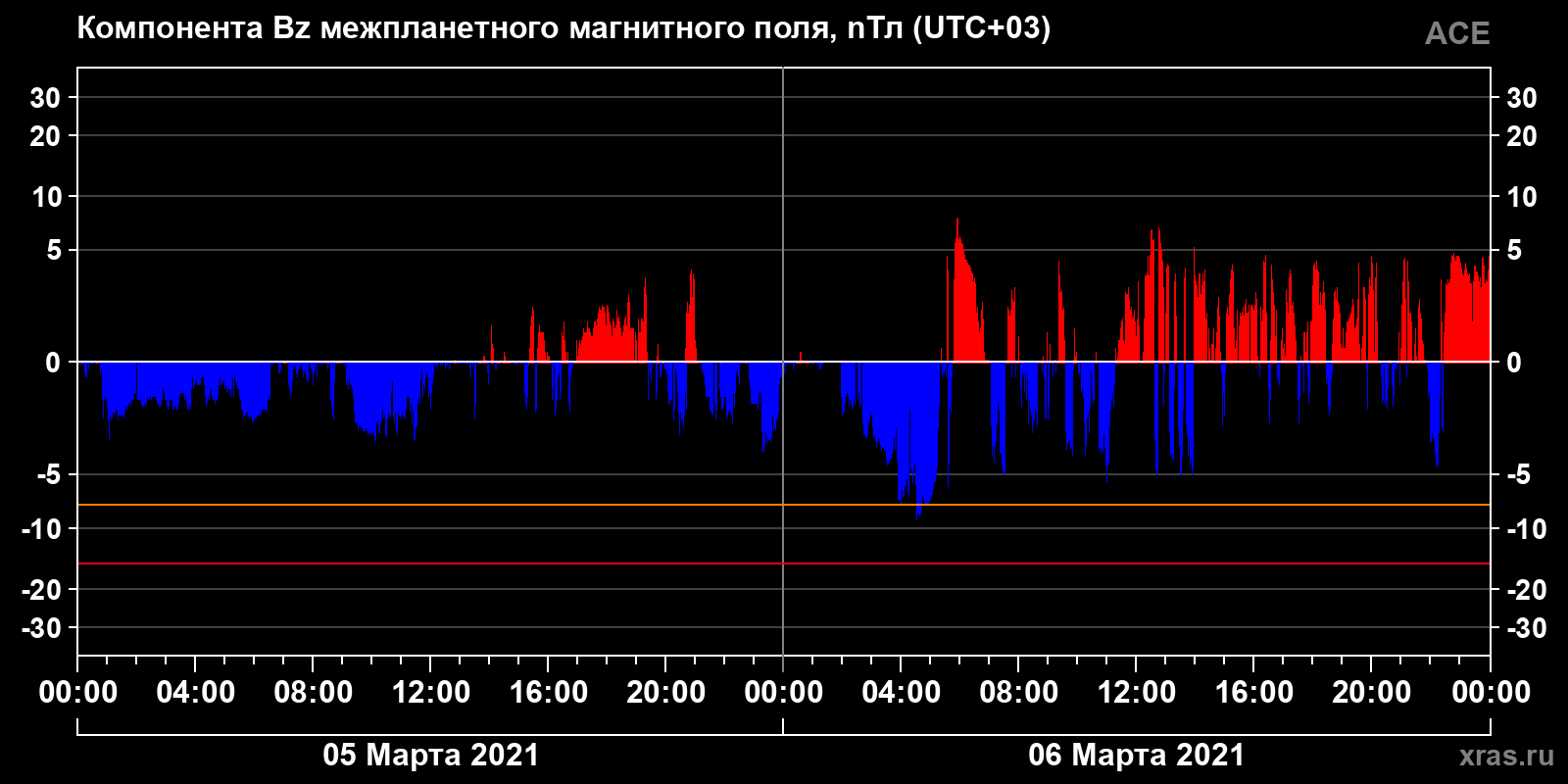 Компонента Bz межпланетного магнитного поля