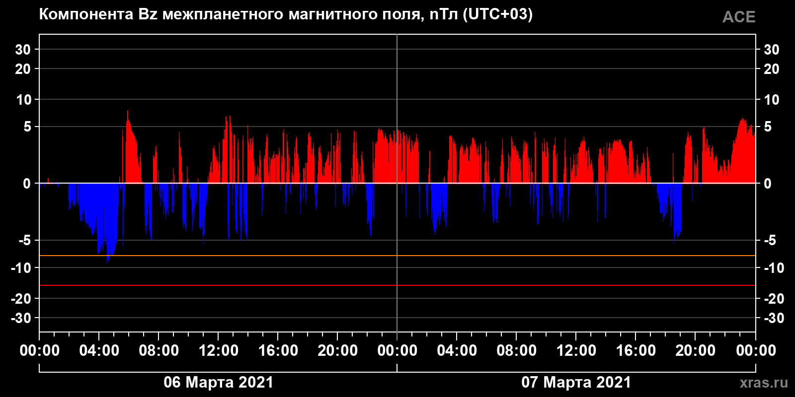 Компонента Bz межпланетного магнитного поля