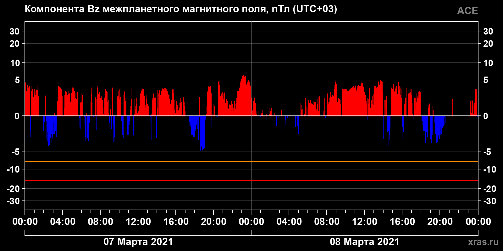 Компонента Bz межпланетного магнитного поля