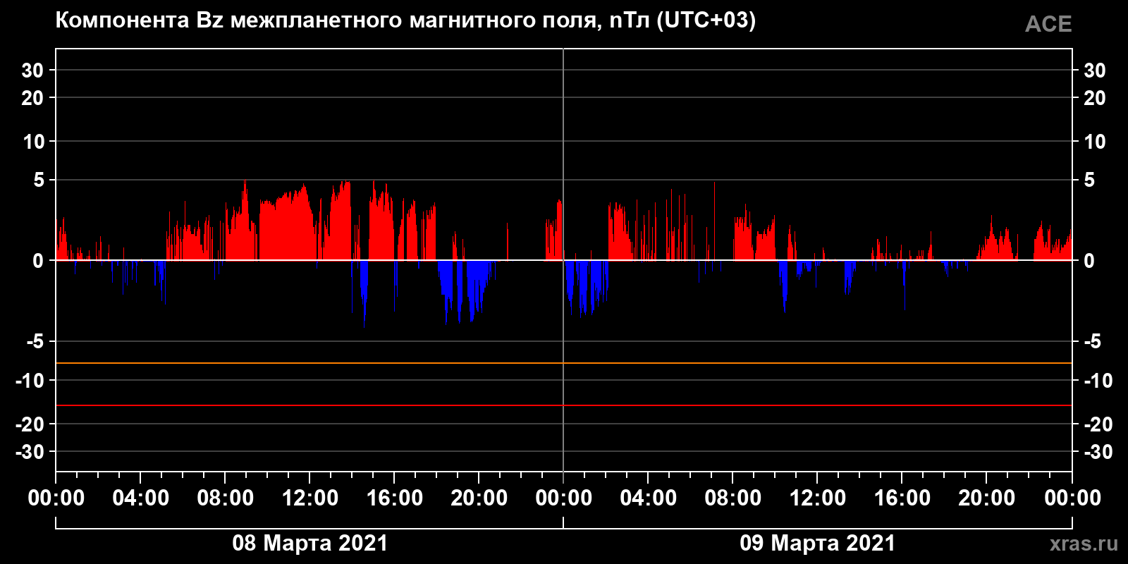Компонента Bz межпланетного магнитного поля