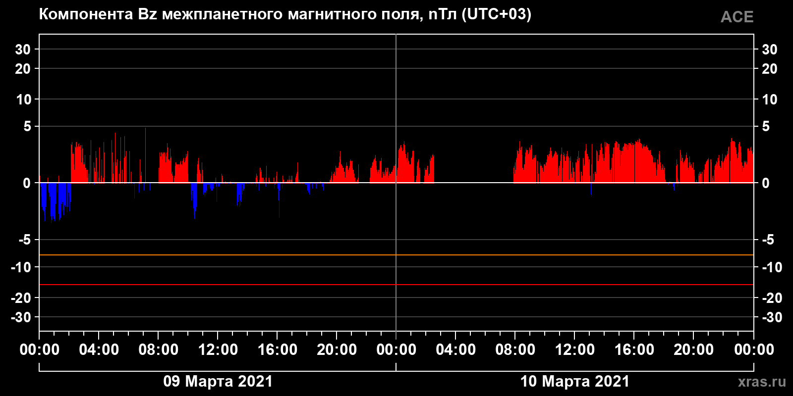 Компонента Bz межпланетного магнитного поля