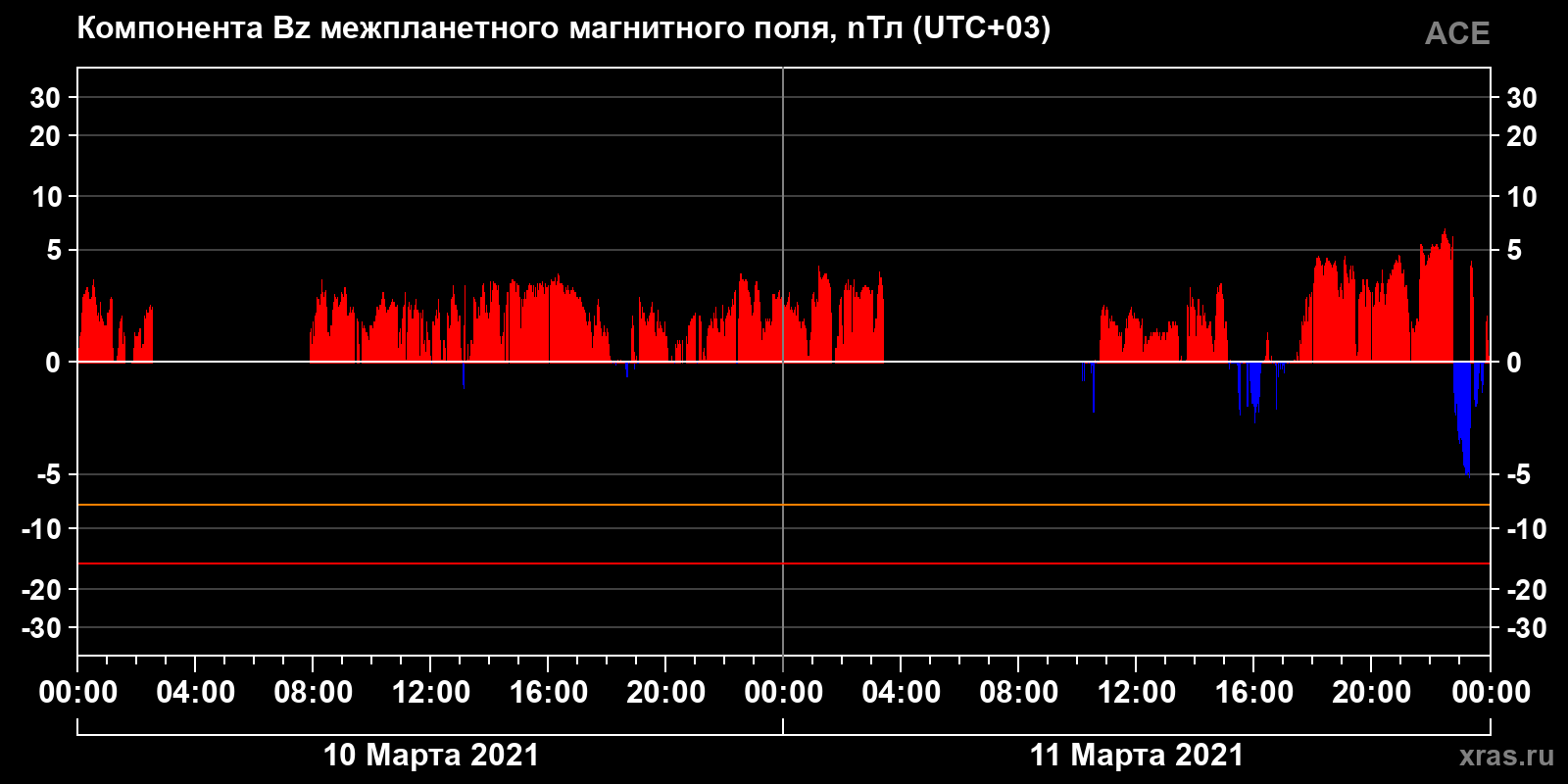Компонента Bz межпланетного магнитного поля