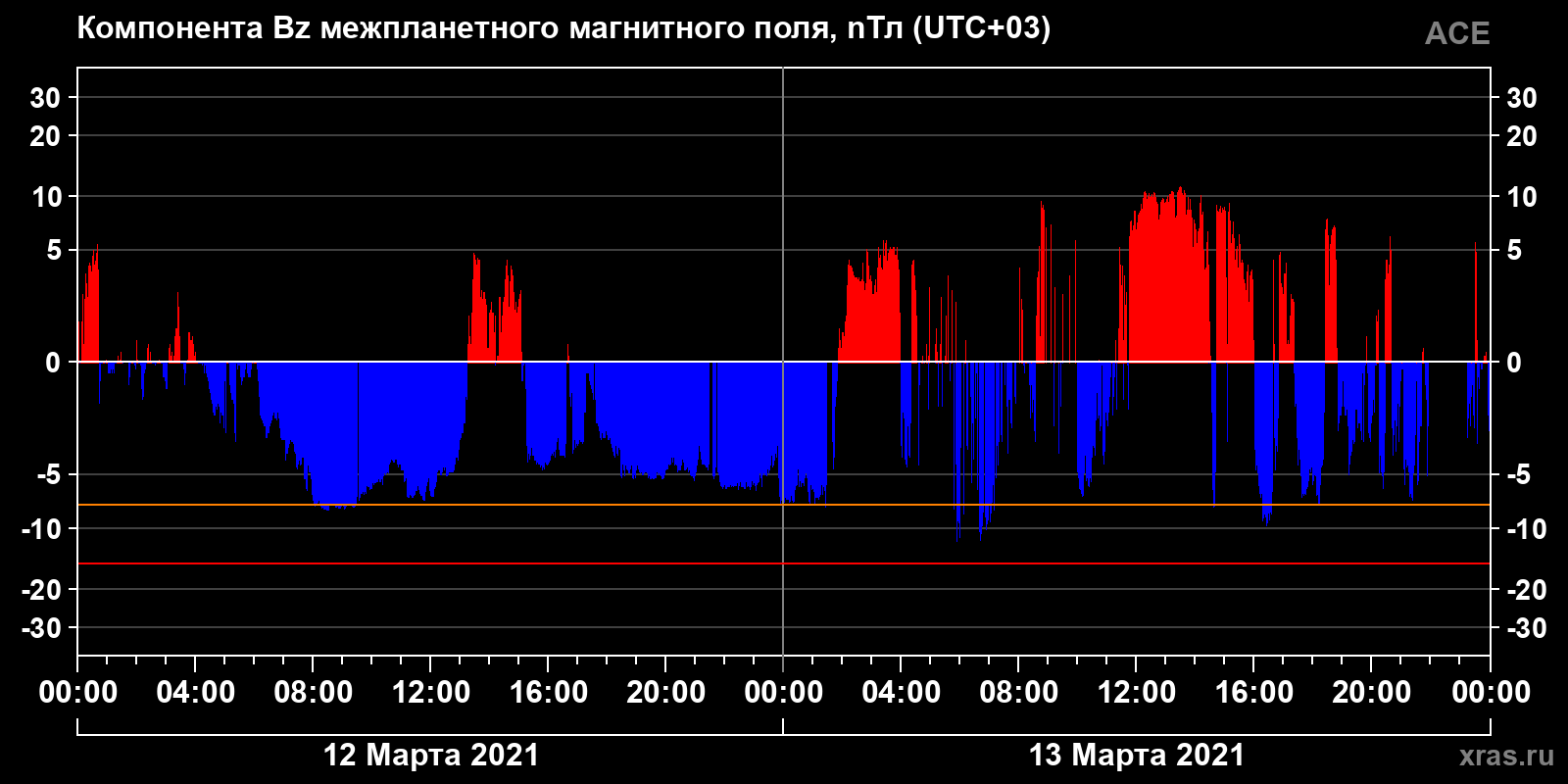 Компонента Bz межпланетного магнитного поля