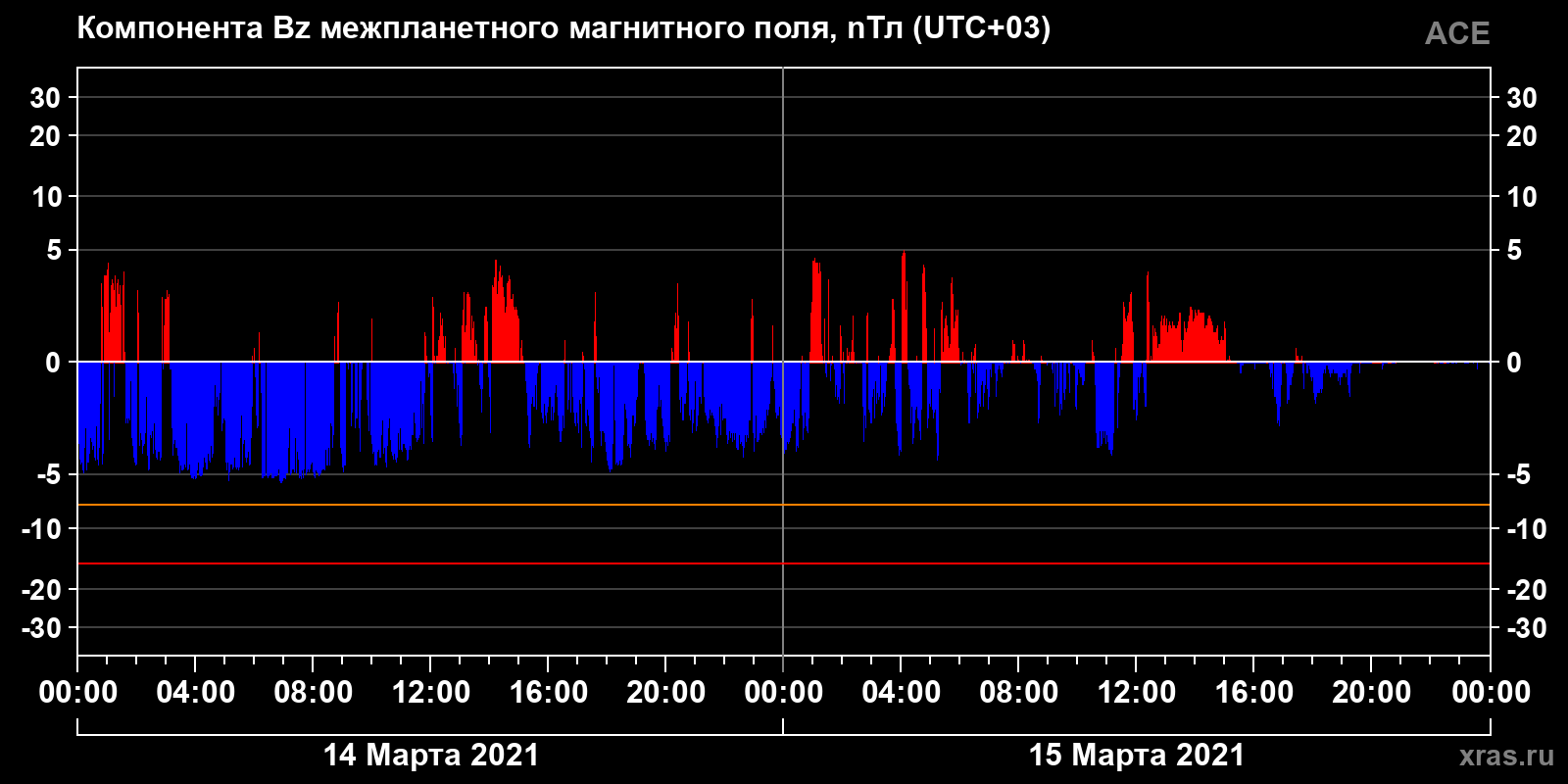Компонента Bz межпланетного магнитного поля
