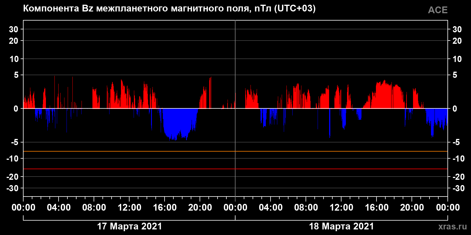 Компонента Bz межпланетного магнитного поля