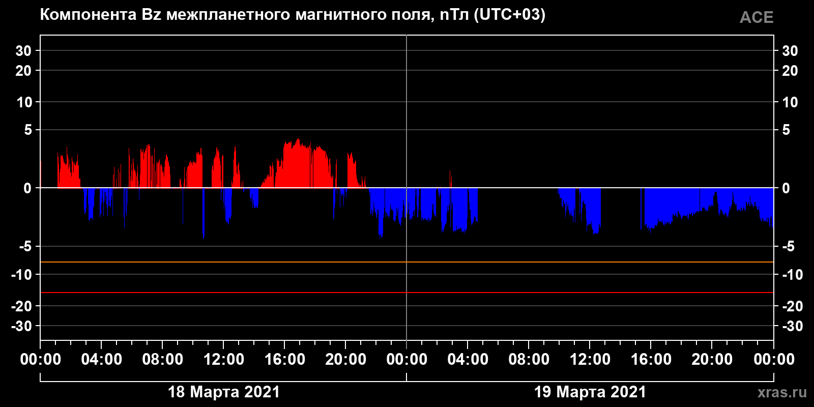 Компонента Bz межпланетного магнитного поля