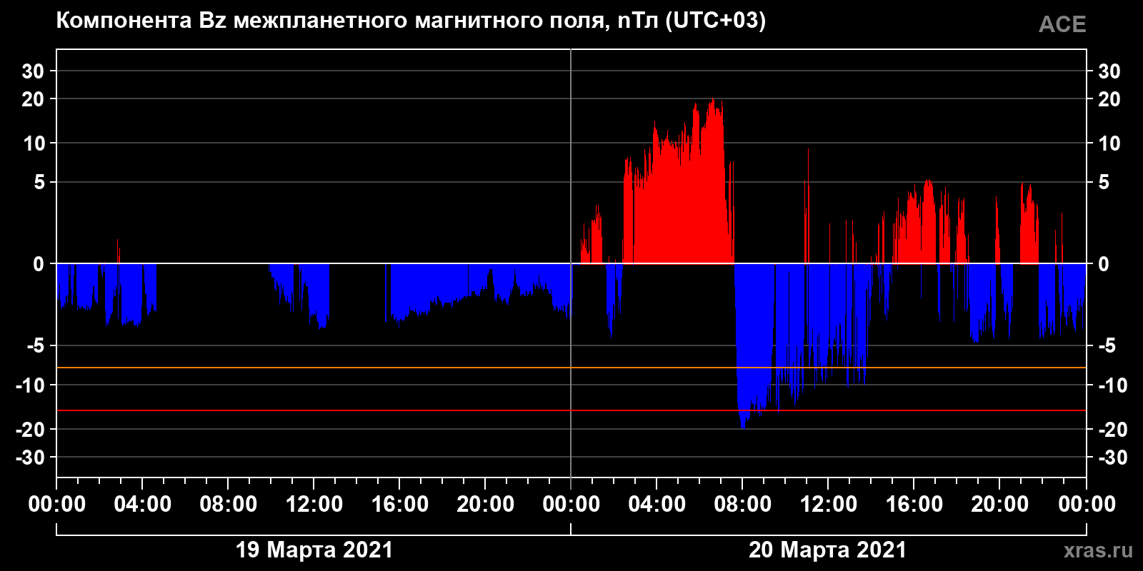 Компонента Bz межпланетного магнитного поля