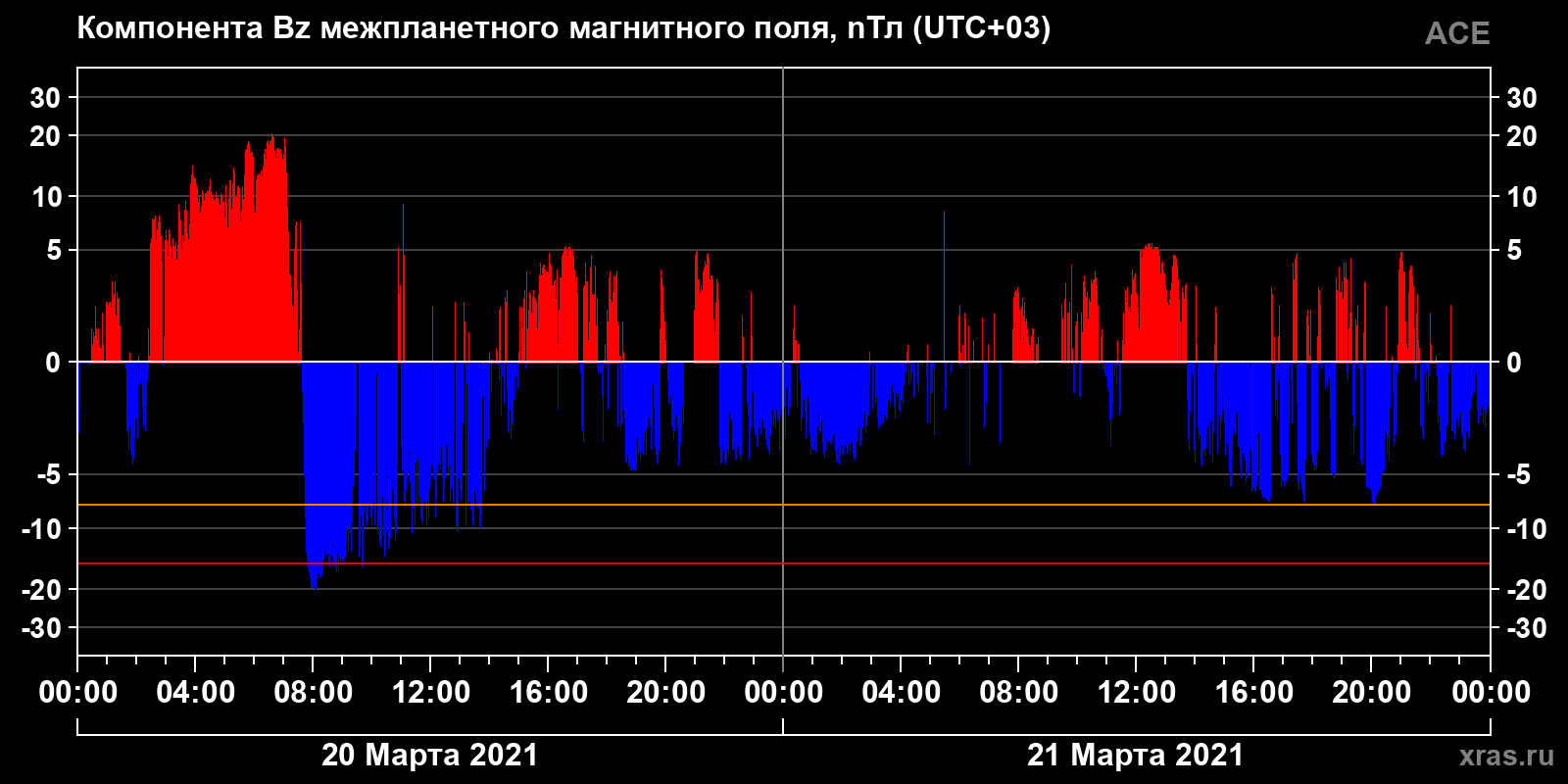 Компонента Bz межпланетного магнитного поля