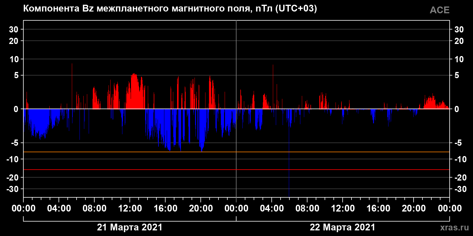 Компонента Bz межпланетного магнитного поля
