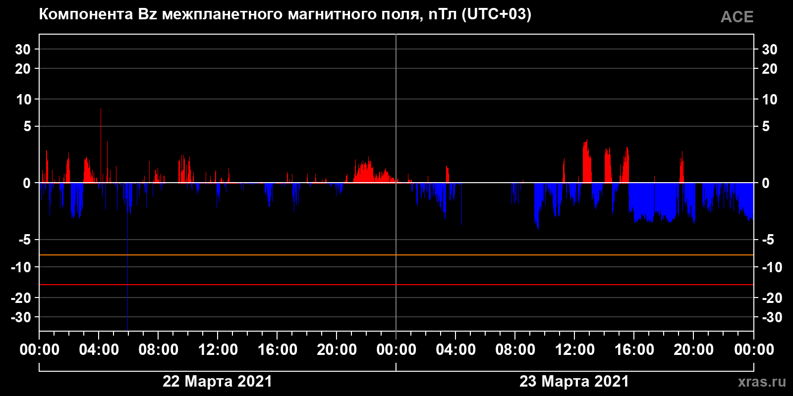 Компонента Bz межпланетного магнитного поля