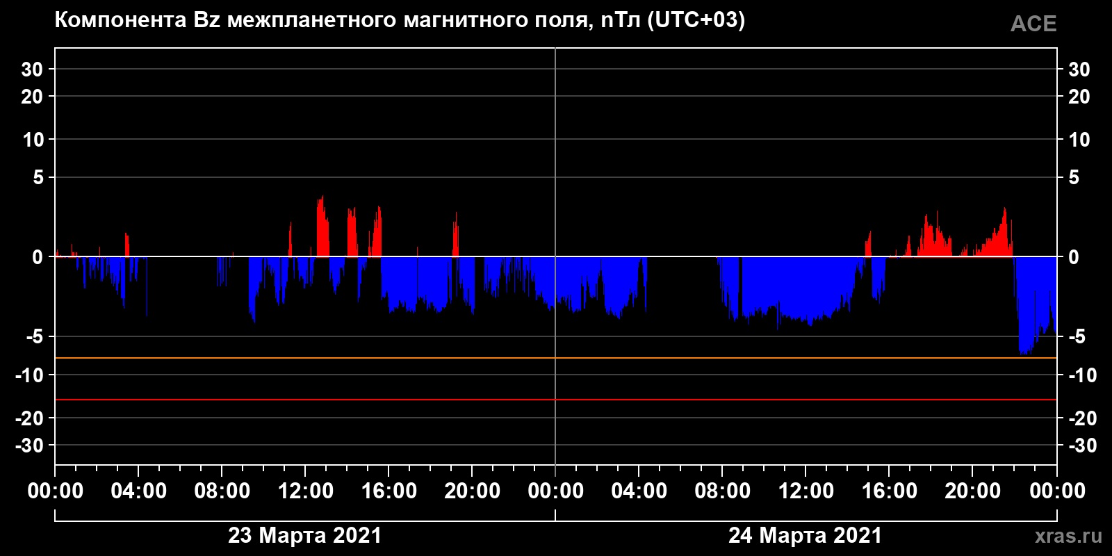 Компонента Bz межпланетного магнитного поля