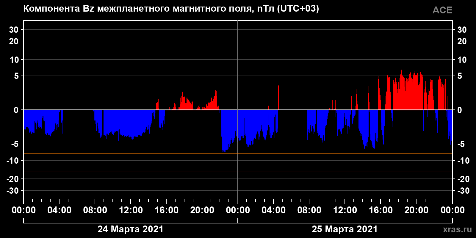 Компонента Bz межпланетного магнитного поля