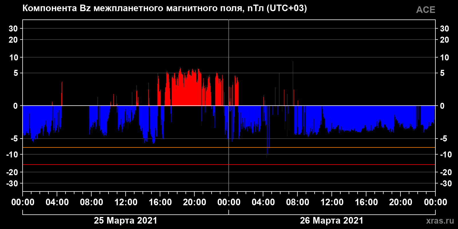 Компонента Bz межпланетного магнитного поля