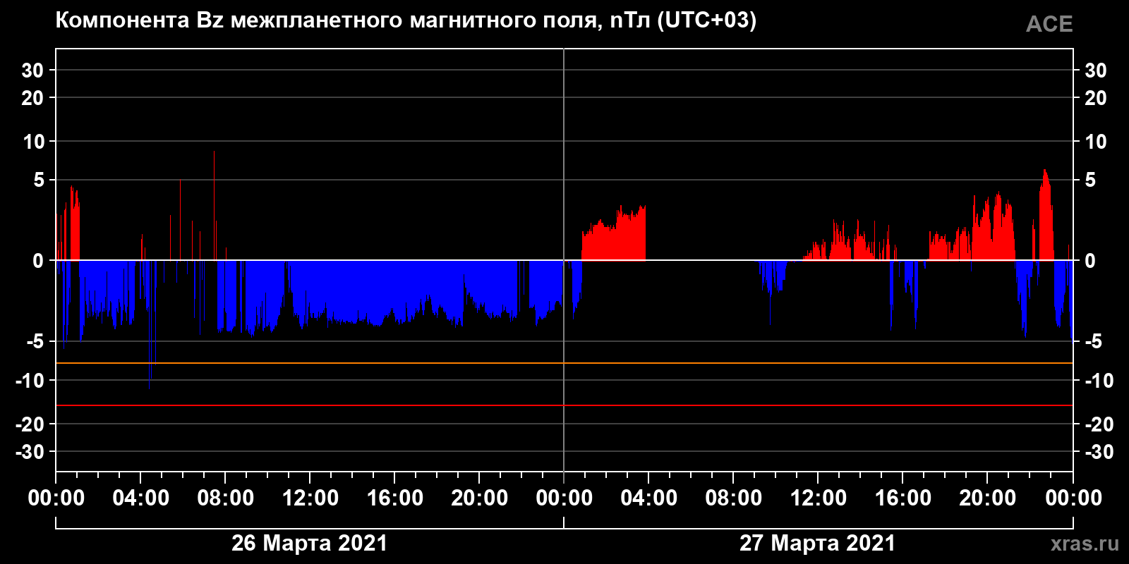 Компонента Bz межпланетного магнитного поля