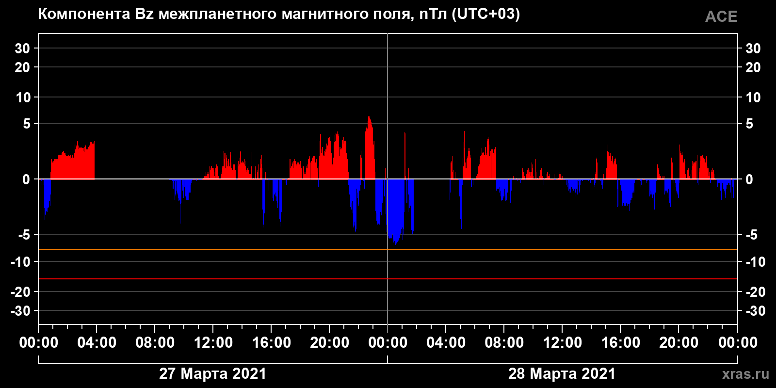 Компонента Bz межпланетного магнитного поля
