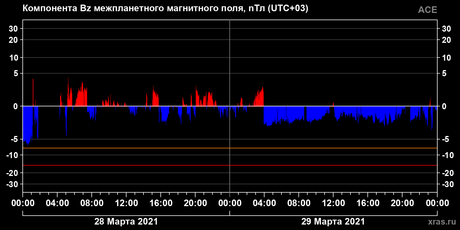 Компонента Bz межпланетного магнитного поля
