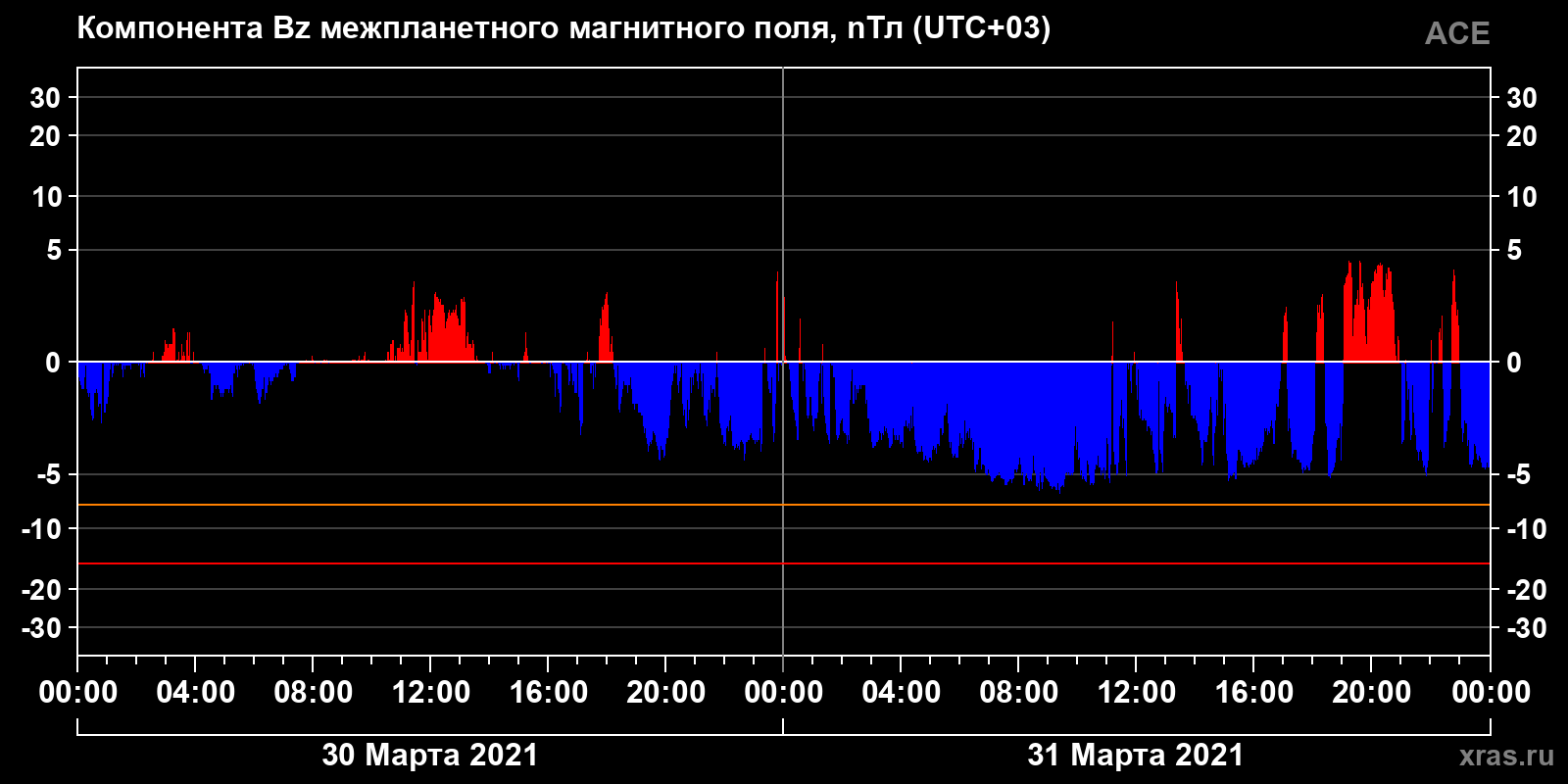 Компонента Bz межпланетного магнитного поля